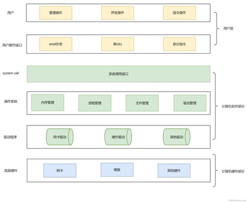 操作系統的認知與角色 計算機軟硬件的橋梁與管理者